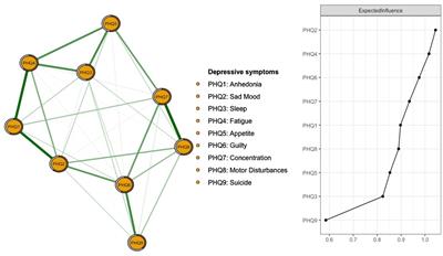 Depression and quality of life among Macau residents in the 2022 COVID-19 pandemic wave from the perspective of network analysis